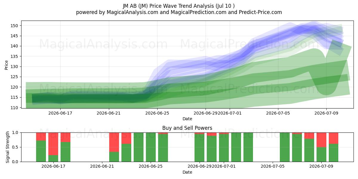  JM AB (JM) Support and Resistance area (09 Jul) 