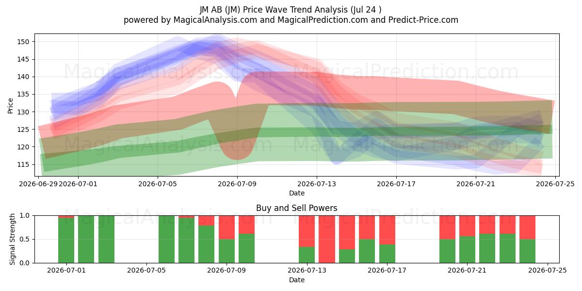  JM AB (JM) Support and Resistance area (23 Jul) 