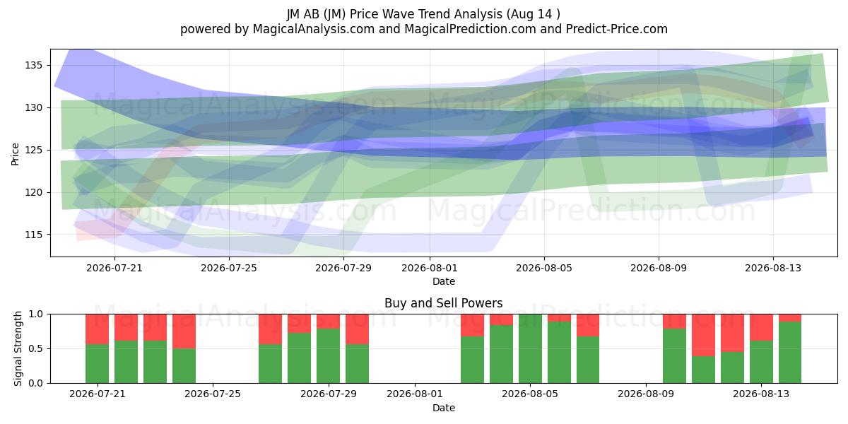  JM AB (JM) Support and Resistance area (13 Aug) 