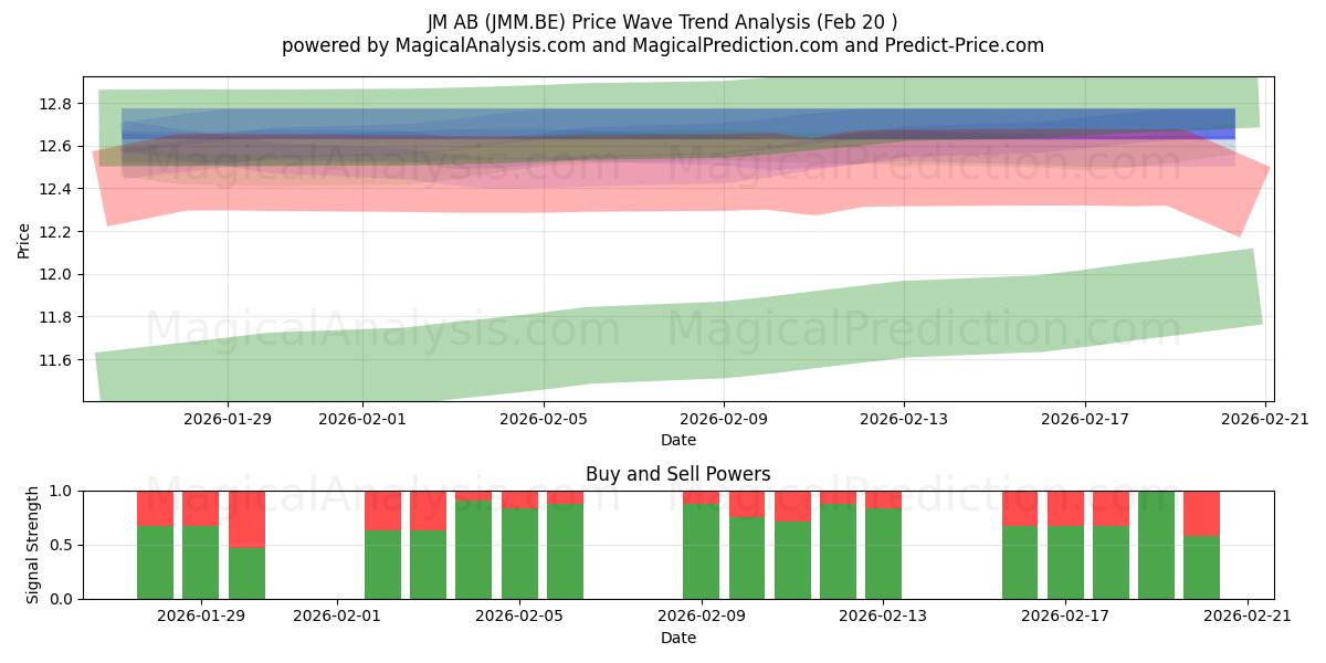  JM AB (JMM.BE) Support and Resistance area (19 Feb) 