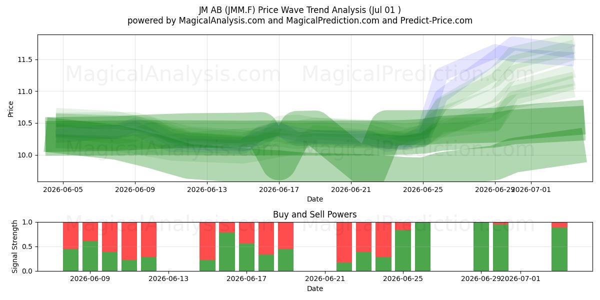  JM AB (JMM.F) Support and Resistance area (30 Jun) 