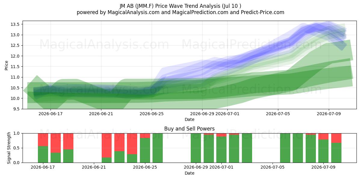  JM AB (JMM.F) Support and Resistance area (09 Jul) 