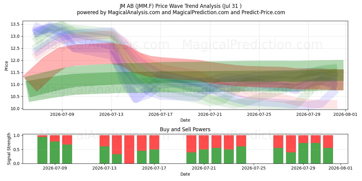  JM AB (JMM.F) Support and Resistance area (30 Jul) 