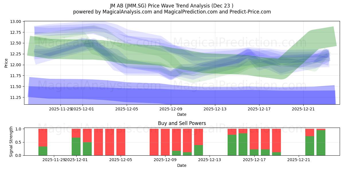  JM AB (JMM.SG) Support and Resistance area (22 Dec) 