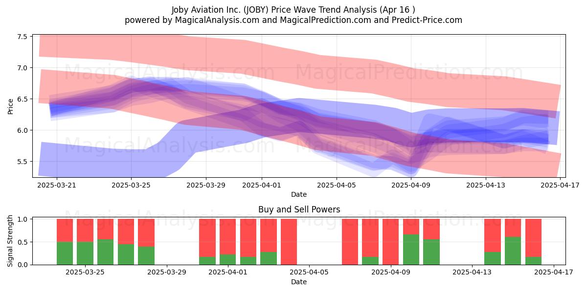  Joby Aviation Inc. (JOBY) Support and Resistance area (16 Apr) 