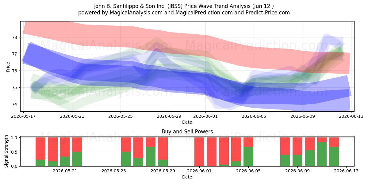  John B. Sanfilippo & Son Inc. (JBSS) Support and Resistance area (28 May) 