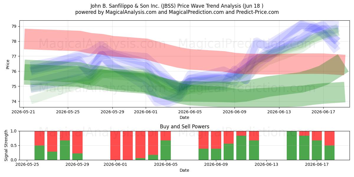  John B. Sanfilippo & Son Inc. (JBSS) Support and Resistance area (17 Jun) 