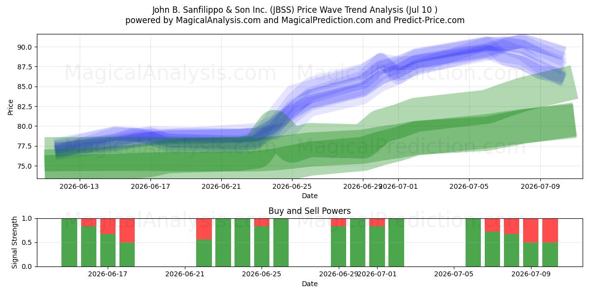  John B. Sanfilippo & Son Inc. (JBSS) Support and Resistance area (09 Jul) 