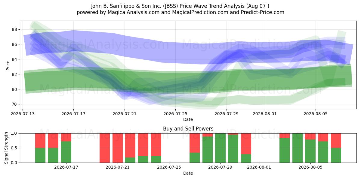  John B. Sanfilippo & Son Inc. (JBSS) Support and Resistance area (06 Aug) 