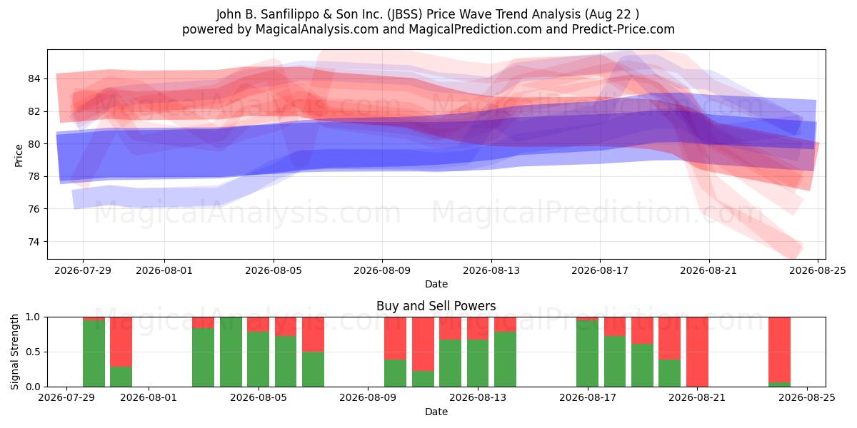  John B. Sanfilippo & Son Inc. (JBSS) Support and Resistance area (21 Aug) 