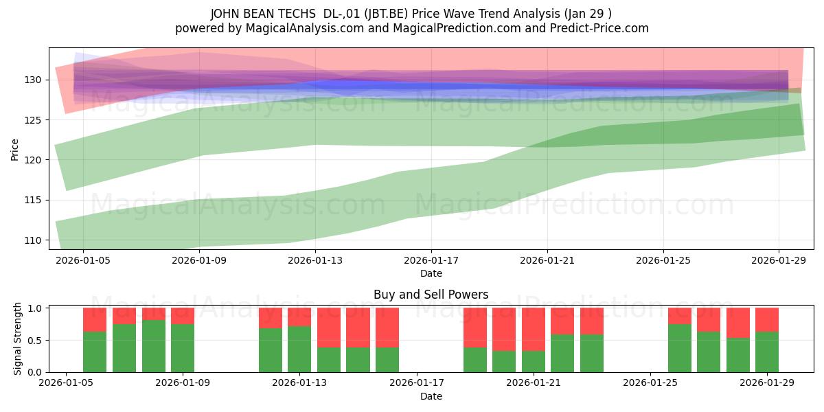  JOHN BEAN TECHS  DL-,01 (JBT.BE) Support and Resistance area (28 Jan) 