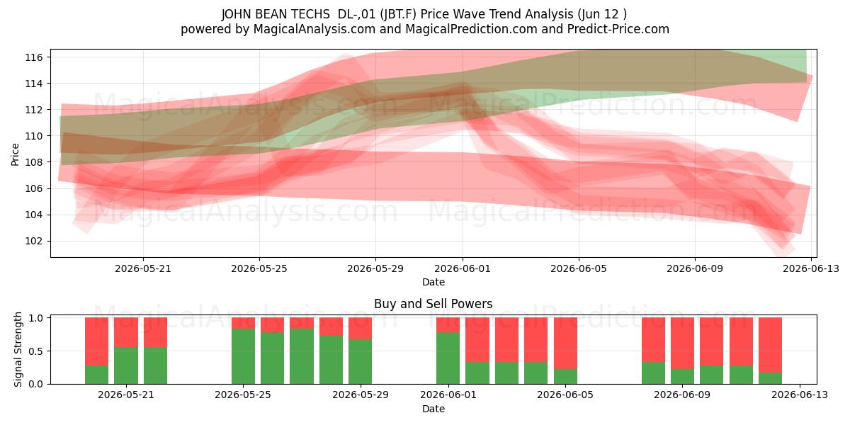  JOHN BEAN TECHS  DL-,01 (JBT.F) Support and Resistance area (28 May) 