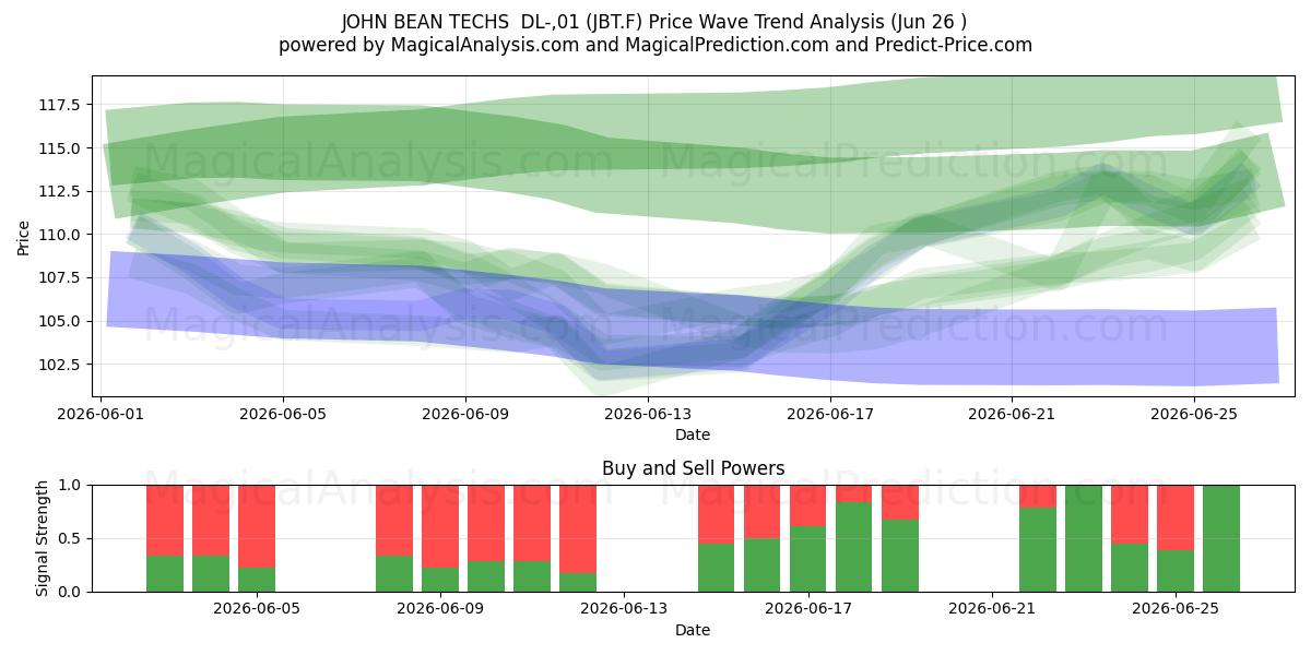  JOHN BEAN TECHS  DL-,01 (JBT.F) Support and Resistance area (25 Jun) 