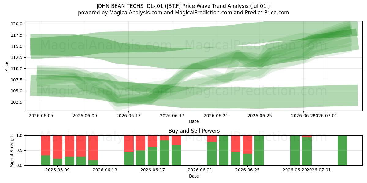  JOHN BEAN TECHS  DL-,01 (JBT.F) Support and Resistance area (30 Jun) 