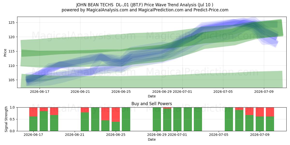  JOHN BEAN TECHS  DL-,01 (JBT.F) Support and Resistance area (09 Jul) 