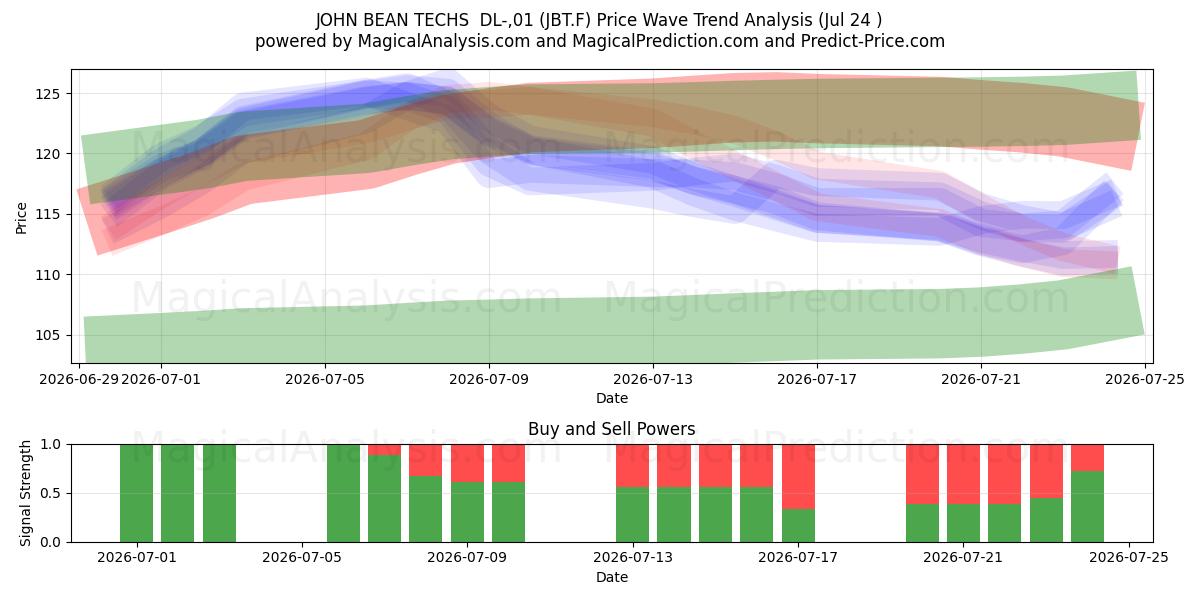  JOHN BEAN TECHS  DL-,01 (JBT.F) Support and Resistance area (23 Jul) 