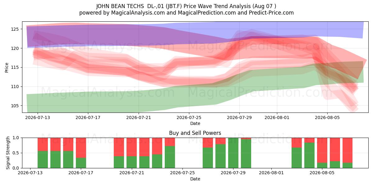  JOHN BEAN TECHS  DL-,01 (JBT.F) Support and Resistance area (30 Jul) 