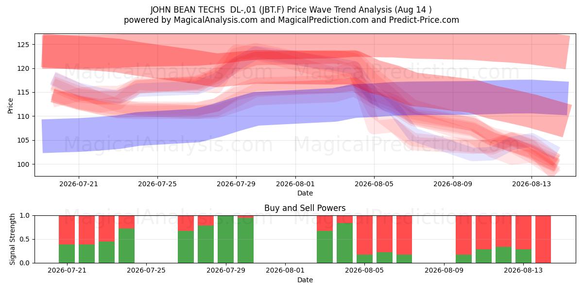  JOHN BEAN TECHS  DL-,01 (JBT.F) Support and Resistance area (13 Aug) 