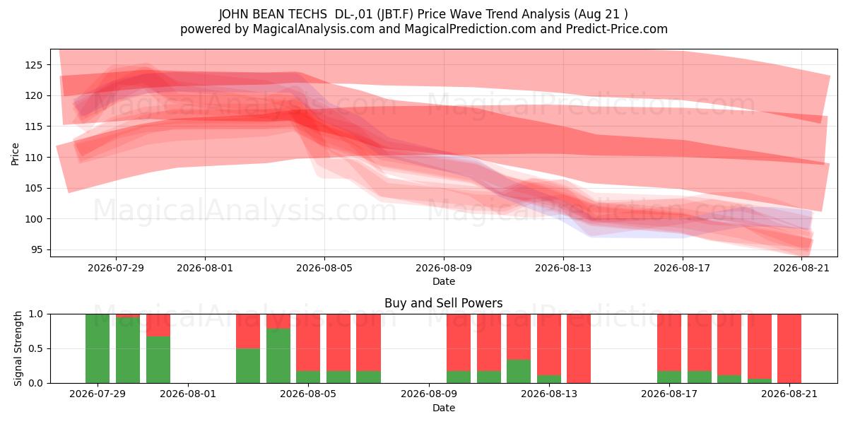  JOHN BEAN TECHS  DL-,01 (JBT.F) Support and Resistance area (20 Aug) 