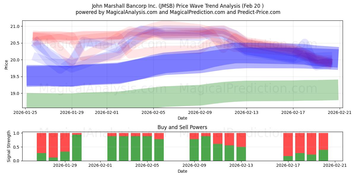  John Marshall Bancorp Inc. (JMSB) Support and Resistance area (19 Feb) 
