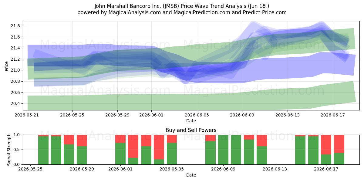  John Marshall Bancorp Inc. (JMSB) Support and Resistance area (17 Jun) 