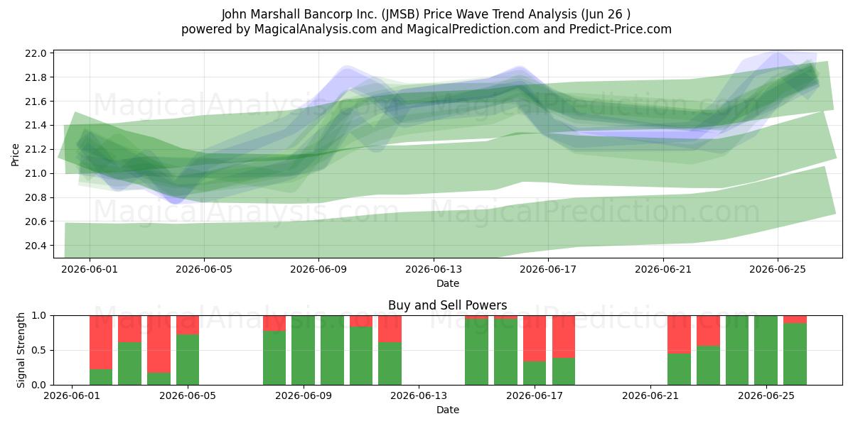 John Marshall Bancorp Inc. (JMSB) Support and Resistance area (25 Jun) 