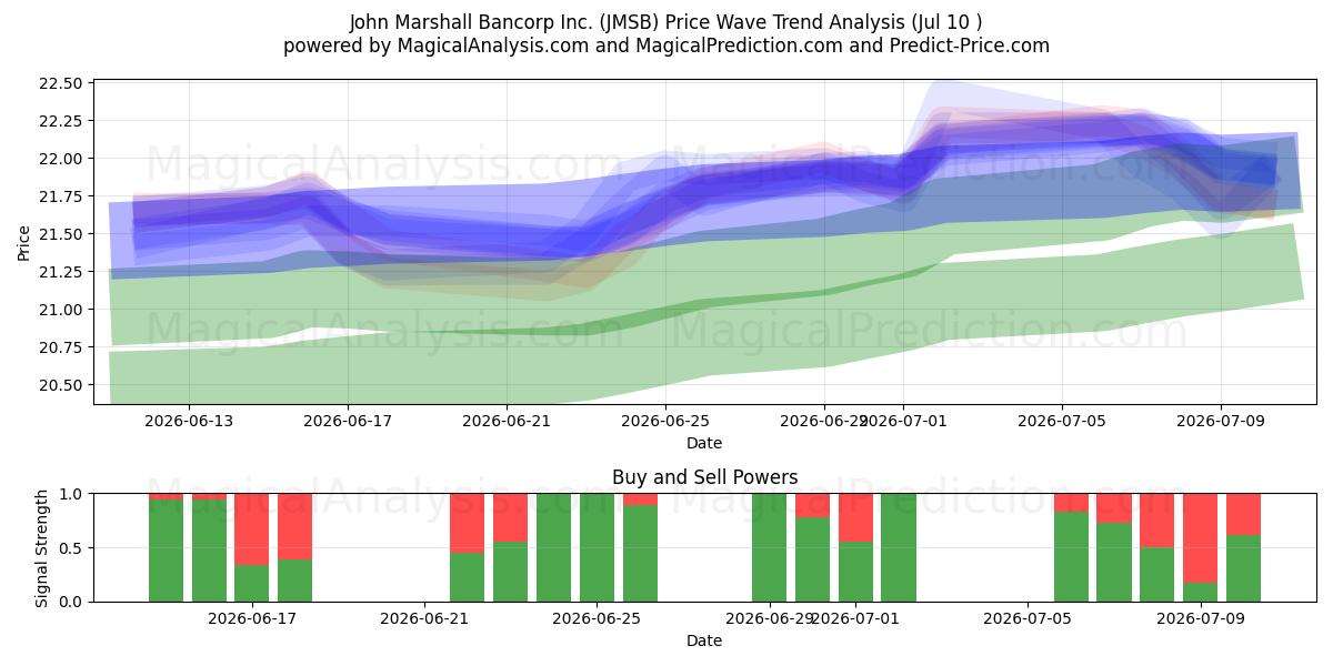  John Marshall Bancorp Inc. (JMSB) Support and Resistance area (09 Jul) 