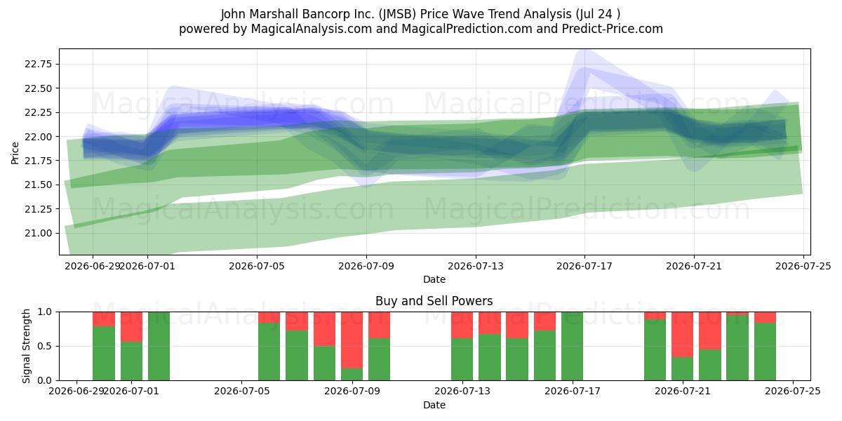 John Marshall Bancorp Inc. (JMSB) Support and Resistance area (23 Jul) 