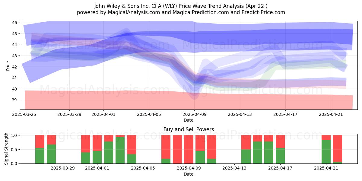 John Wiley & Sons Inc. Cl A (WLY) Support and Resistance area (22 Apr) 