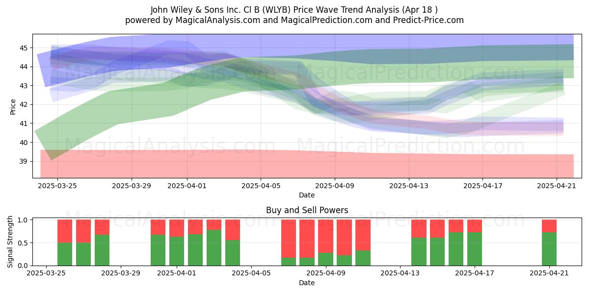  John Wiley & Sons Inc. Cl B (WLYB) Support and Resistance area (18 Apr) 