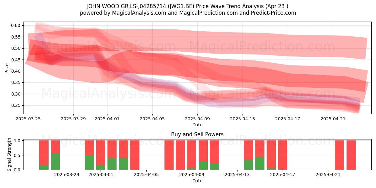 JOHN WOOD GR.LS-,04285714 (JWG1.BE) Support and Resistance area (23 Apr) 