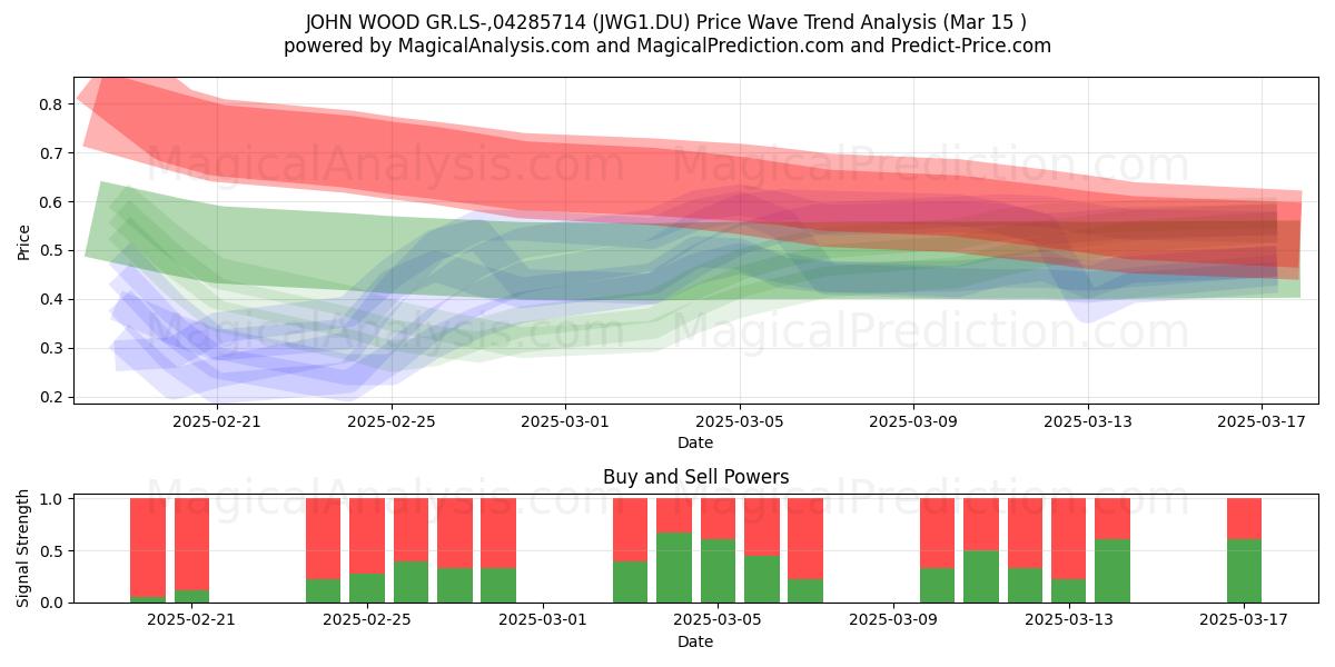  JOHN WOOD GR.LS-,04285714 (JWG1.DU) Support and Resistance area (15 Mar) 