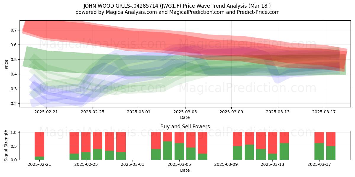  JOHN WOOD GR.LS-,04285714 (JWG1.F) Support and Resistance area (18 Mar) 