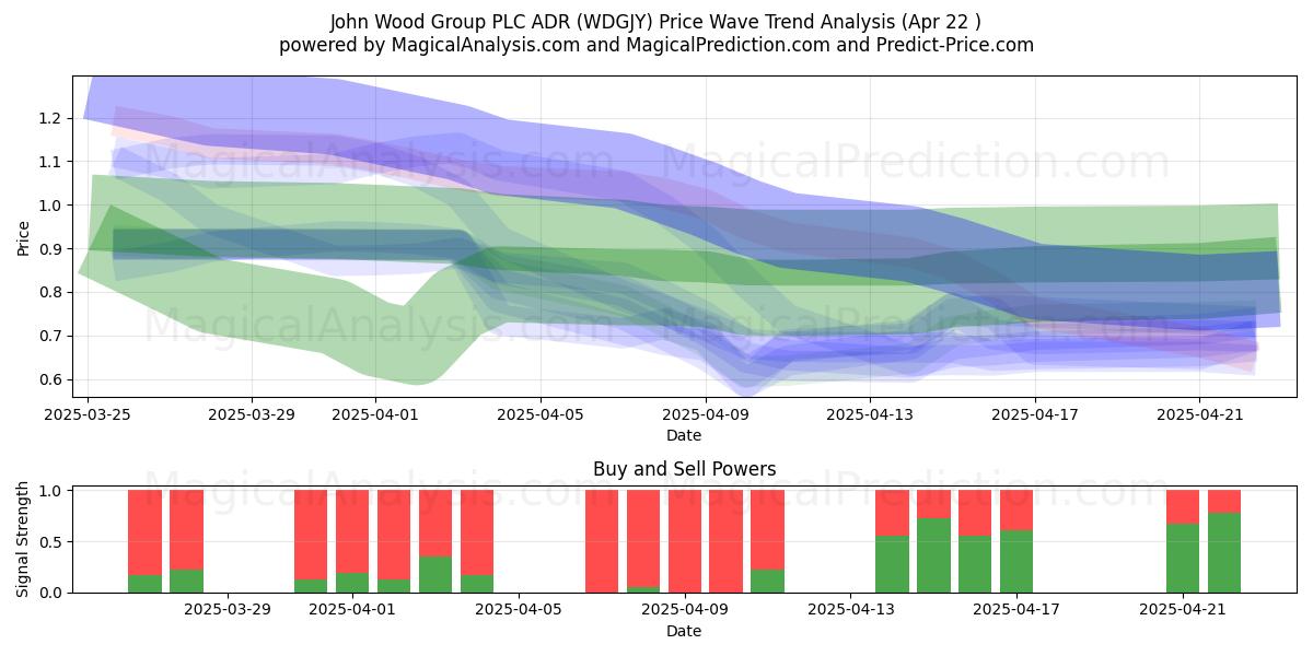  John Wood Group PLC ADR (WDGJY) Support and Resistance area (22 Apr) 