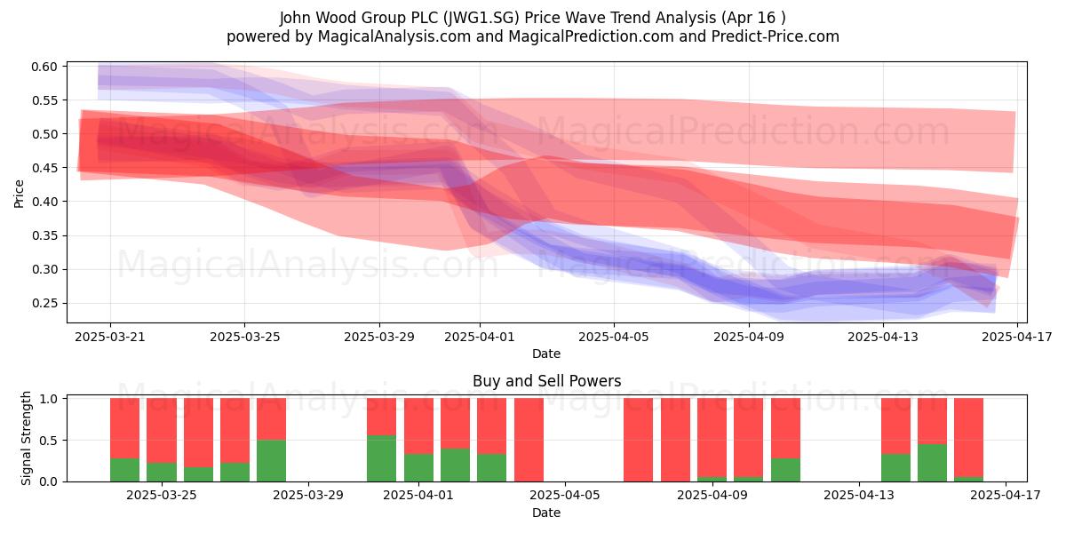  John Wood Group PLC (JWG1.SG) Support and Resistance area (16 Apr) 