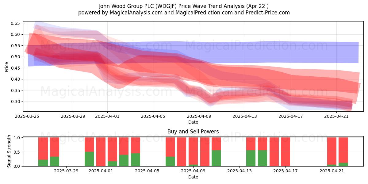  John Wood Group PLC (WDGJF) Support and Resistance area (22 Apr) 