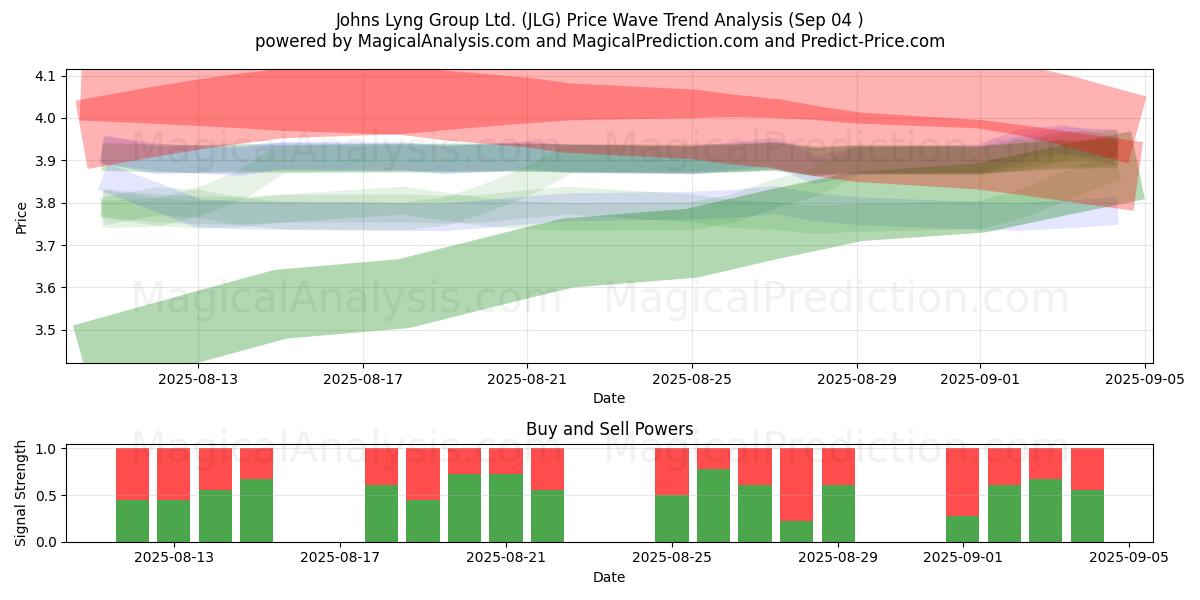  Johns Lyng Group Ltd. (JLG) Support and Resistance area (03 Sep) 