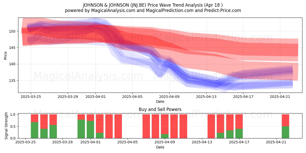 JOHNSON & JOHNSON (JNJ.BE) Support and Resistance area (18 Apr) 