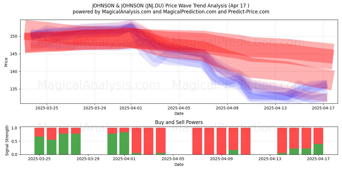  JOHNSON & JOHNSON (JNJ.DU) Support and Resistance area (17 Apr) 