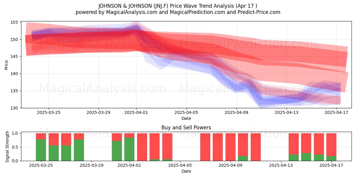  JOHNSON & JOHNSON (JNJ.F) Support and Resistance area (17 Apr) 