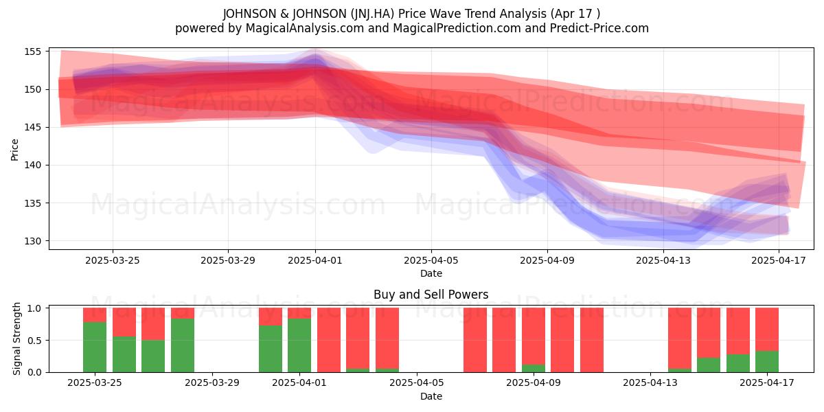  JOHNSON & JOHNSON (JNJ.HA) Support and Resistance area (17 Apr) 