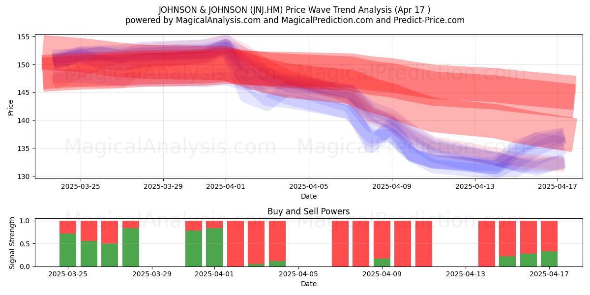  JOHNSON & JOHNSON (JNJ.HM) Support and Resistance area (17 Apr) 