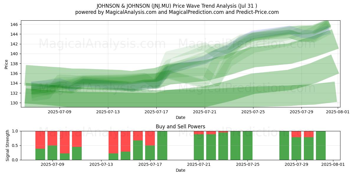 JOHNSON & JOHNSON (JNJ.MU) Support and Resistance area (30 Jul) JOHNSON & JOHNSON (JNJ.MU) Support and Resistance area (30 Jul)