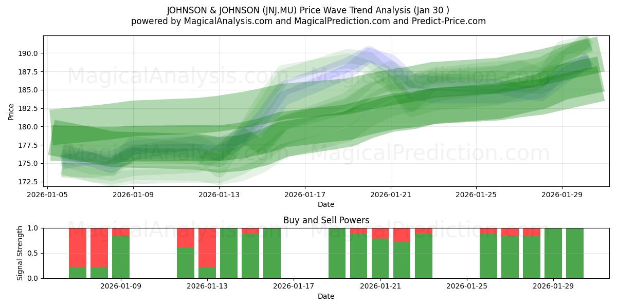  JOHNSON & JOHNSON (JNJ.MU) Support and Resistance area (29 Jan) 