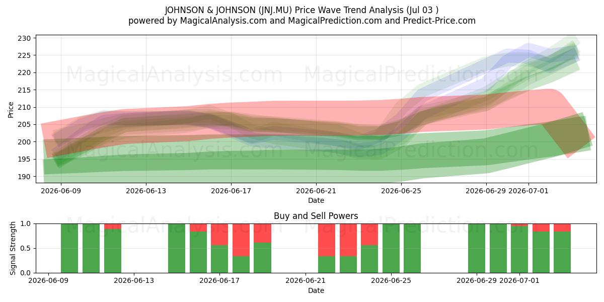  JOHNSON & JOHNSON (JNJ.MU) Support and Resistance area (02 Jul) 