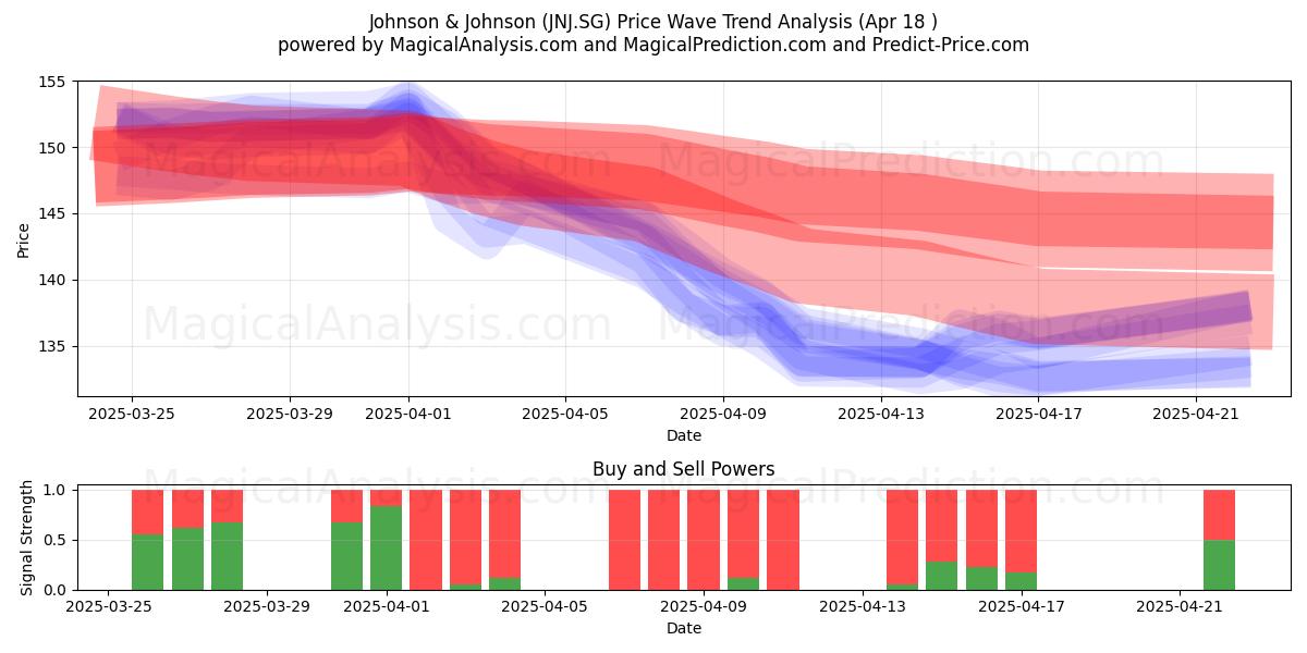  Johnson & Johnson (JNJ.SG) Support and Resistance area (18 Apr) 