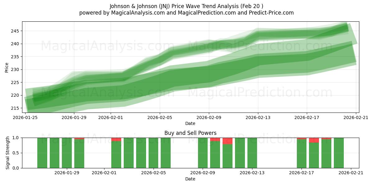  Johnson & Johnson (JNJ) Support and Resistance area (19 Feb) 
