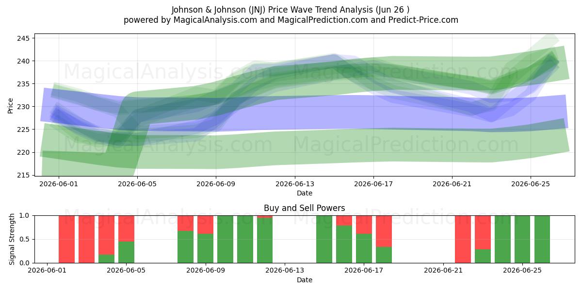  Johnson & Johnson (JNJ) Support and Resistance area (25 Jun) 
