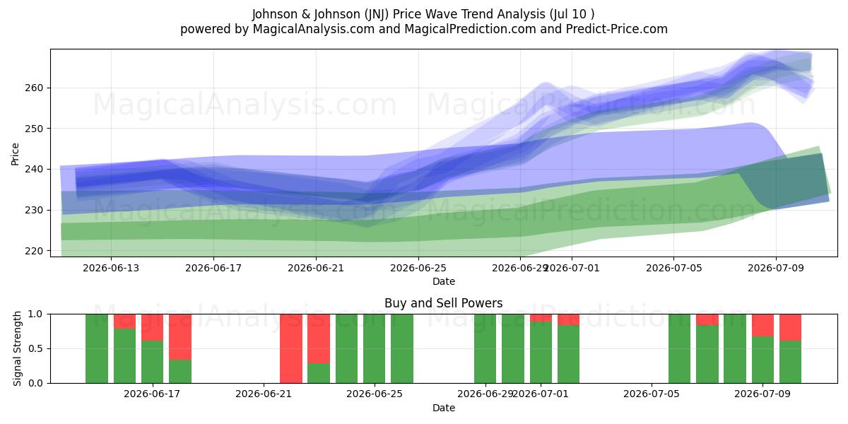  Johnson & Johnson (JNJ) Support and Resistance area (09 Jul) 