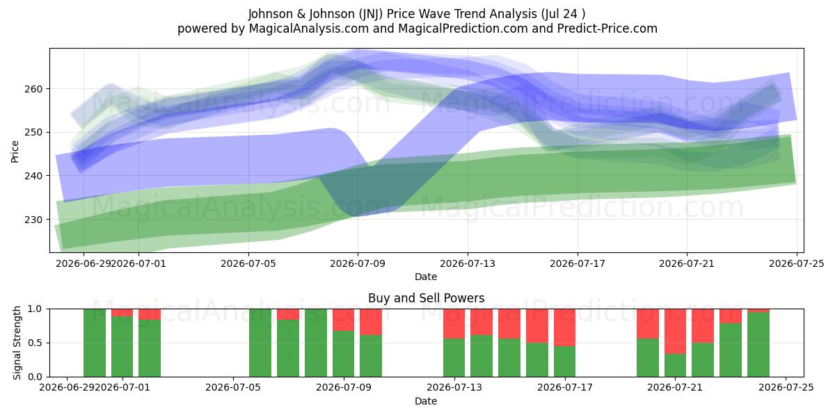  Johnson & Johnson (JNJ) Support and Resistance area (23 Jul) 